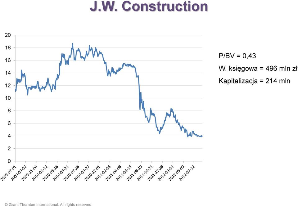 księgowa = 496 mln zł