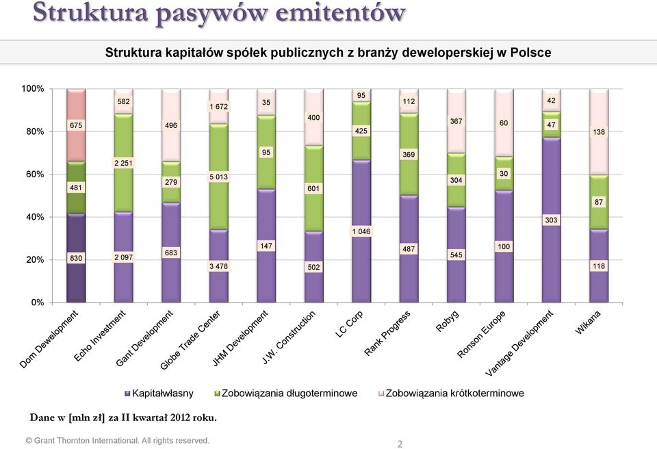 61 369 34 3 87 4% 1 46 33 2% 83 2 97 683 3 478 147 52 487 545 1 118 % Dane w [mln zł] za