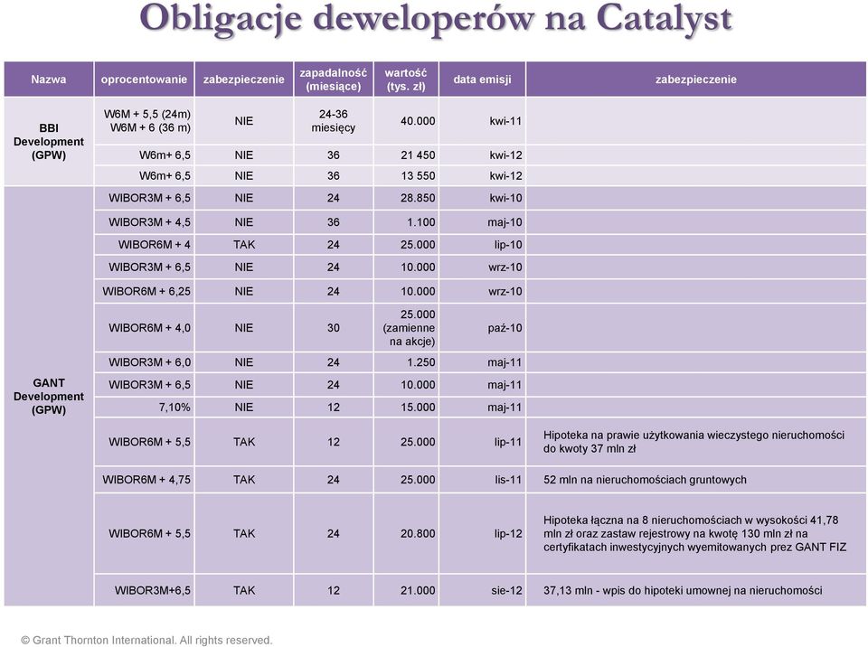 85 kwi-1 WIBOR3M + 4,5 NIE 36 1.1 maj-1 4 TAK 24 25. lip-1 WIBOR3M + 6,5 NIE 24 1. wrz-1 6,25 NIE 24 1. wrz-1 4, NIE 3 25. (zamienne na akcje) paź-1 GANT Development (GPW) WIBOR3M + 6, NIE 24 1.