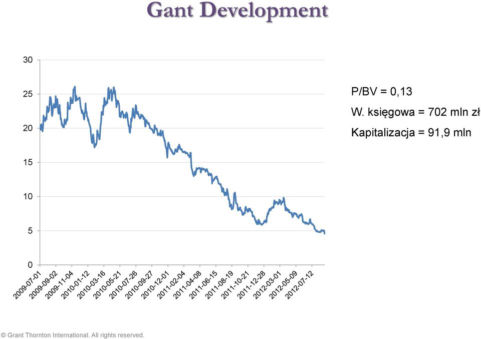 księgowa = 72 mln zł