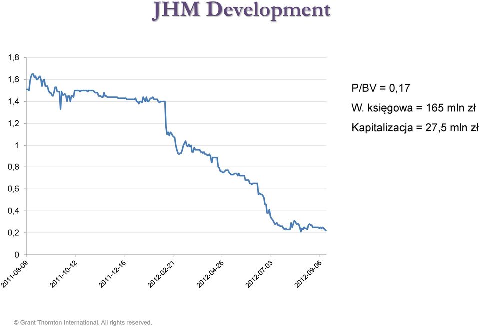 księgowa = 165 mln zł