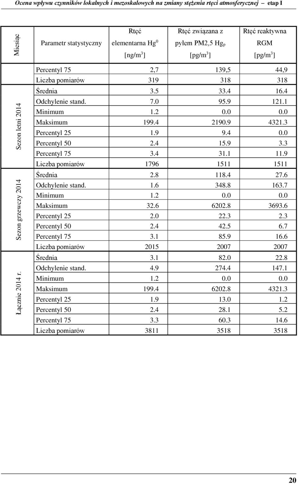 4 15.9 3.3 Percentyl 75 3.4 31.1 11.9 Liczba pomiarów 1796 1511 1511 Średnia 2.8 118.4 27.6 Odchylenie stand. 1.6 348.8 163.7 Minimum 1.2 0.0 0.0 Maksimum 32.6 6202.8 3693.6 Percentyl 25 2.0 22.3 2.