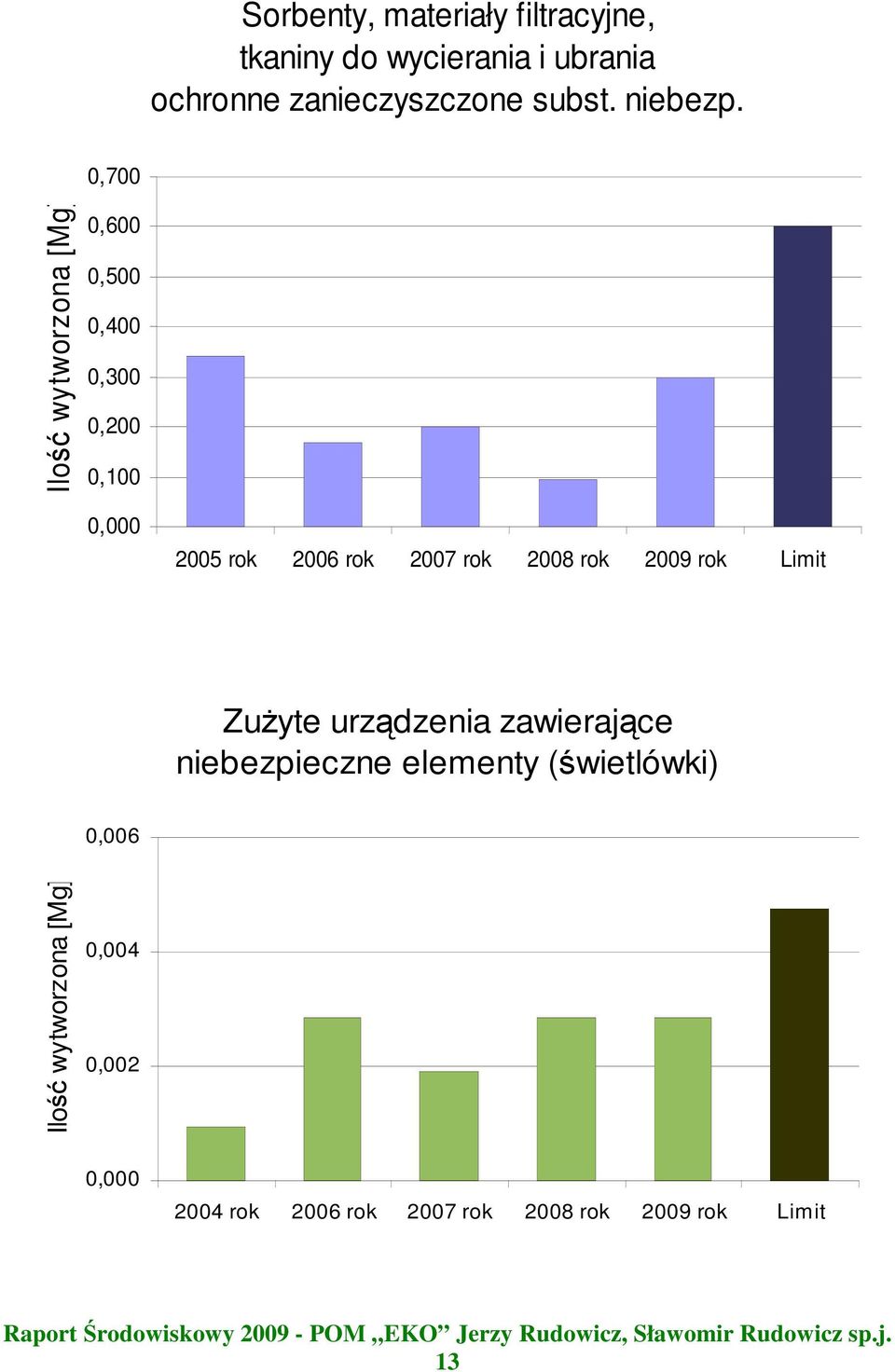 0,700 Ilość wytworzona [Mg] 0,600 0,500 0,400 0,300 0,200 0,100 0,000 2005 rok 2006 rok 2007 rok