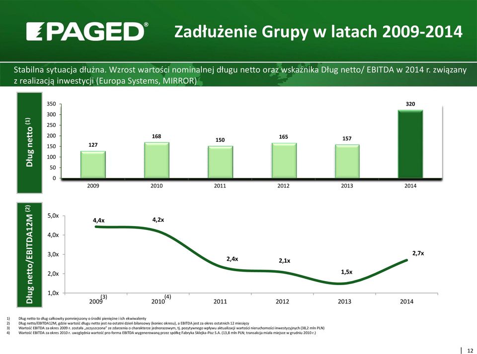 2,0x 1,0x 4,4x 4,2x 2,4x 2,7x 2,1x 1,5x (3) 2009 (4) 2010 2011 2012 2013 2014 1) Dług netto to dług całkowity pomniejszony o środki pieniężne i ich ekwiwalenty 2) Dług netto/ebitda12m, gdzie wartość