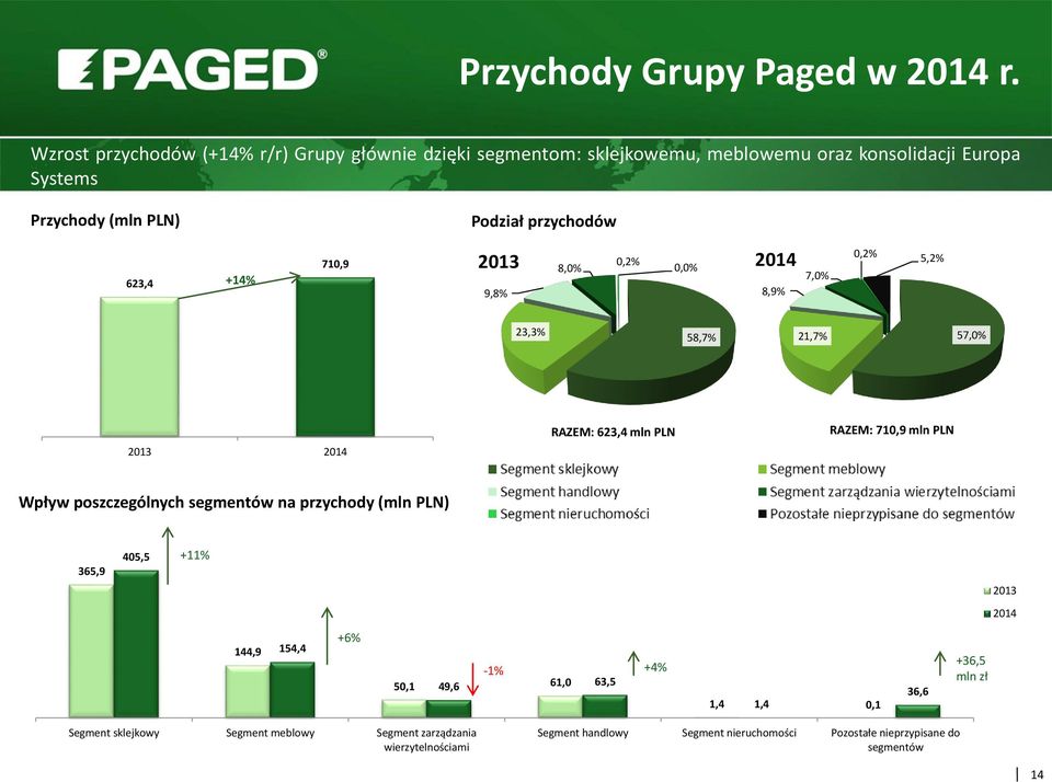 623,4 +14% 710,9 2013 9,8% 8,0% 0,2% 0,0% 2014 8,9% 7,0% 0,2% 5,2% 23,3% 58,7% 21,7% 57,0% 2013 2014 RAZEM: 623,4 mln PLN RAZEM: 710,9 mln PLN Wpływ