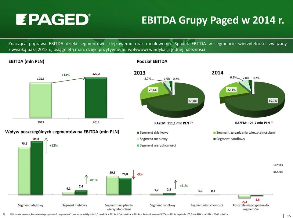 poszczególnych segmentów na EBITDA (mln PLN) 84,8 75,6 +12% RAZEM: 111,1 mln PLN (1) RAZEM: 121,7 mln PLN (1) 2013 4,1 7,4 +81% 29,5 26,8-9% +41% 1,7 2,5 0,3 0,3 2014 Segment sklejkowy Segment