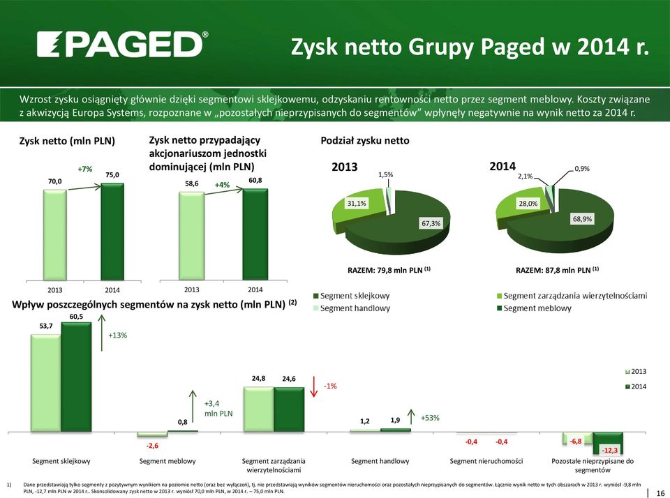 Zysk netto (mln PLN) +7% 75,0 70,0 Zysk netto przypadający akcjonariuszom jednostki dominującej (mln PLN) 58,6 +4% 60,8 Podział zysku netto 2013 1,5% 2014 2,1% 0,9% 31,1% 28,0% 67,3% 68,9% RAZEM: