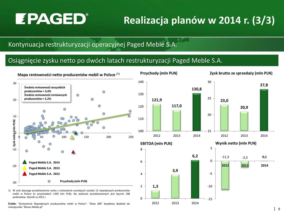 Mapa rentowności netto producentów mebli w Polsce (1) Przychody (mln PLN) Zysk brutto ze sprzedaży (mln PLN) 30 20 Średnia rentowność wszystkich producentów = 3,4% Średnia rentowność rentownych