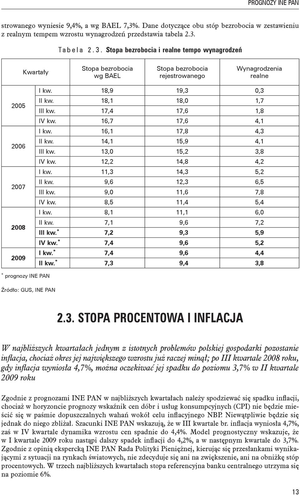 Tabela 2.3. Stopa bezrobocia i realne tempo wynagrodzeń Kwartały Stopa bezrobocia wg BAEL Stopa bezrobocia rejestrowanego Wynagrodzenia realne 2005 2006 2007 2008 2009 I kw. 18,9 19,3 0,3 II kw.