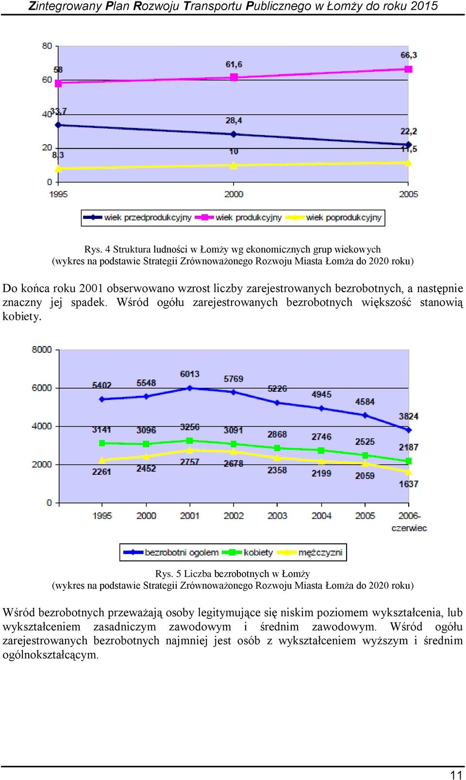5 Liczba bezrobotnych w Łomży (wykres na podstawie Strategii Zrównoważonego Rozwoju Miasta Łomża do 2020 roku) Wśród bezrobotnych przeważają osoby legitymujące się niskim