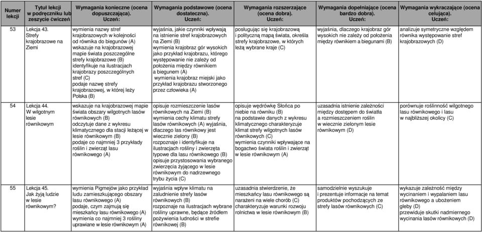 ilustracjach krajobrazy poszczególnych stref (C) podaje nazwę strefy krajobrazowej, w której leży Polska (B) wyjaśnia, jakie czynniki wpływają na istnienie stref krajobrazowych na Ziemi (B) wymienia
