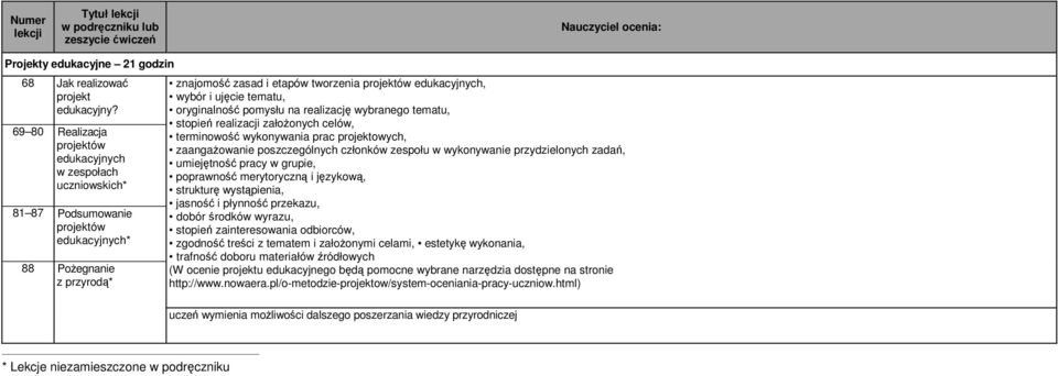 i ujęcie tematu, oryginalność pomysłu na realizację wybranego tematu, stopień realizacji założonych celów, terminowość wykonywania prac projektowych, zaangażowanie poszczególnych członków zespołu w