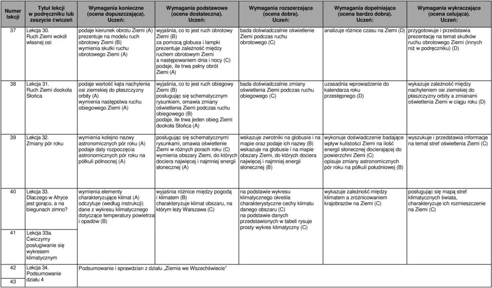 pomocą globusa i lampki prezentuje zależność między ruchem obrotowym Ziemi a następowaniem dnia i nocy (C) podaje, ile trwa pełny obrót Ziemi (A) bada doświadczalnie oświetlenie Ziemi podczas ruchu