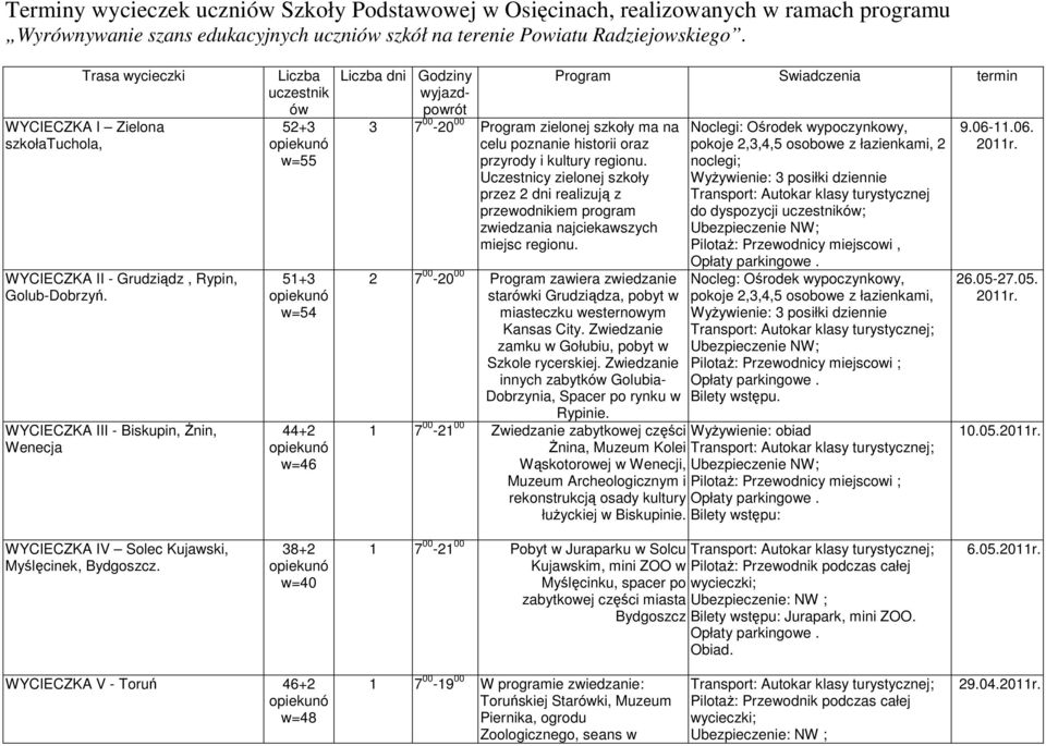 WYCIECZKA III - Biskupin, nin, Wenecja Liczba uczestnik ów 52+3 w=55 51+3 w=54 44+2 w=46 Liczba dni Godziny wyjazdpowrót 3 7 00-20 00 Program zielonej szkoły ma na celu poznanie historii oraz