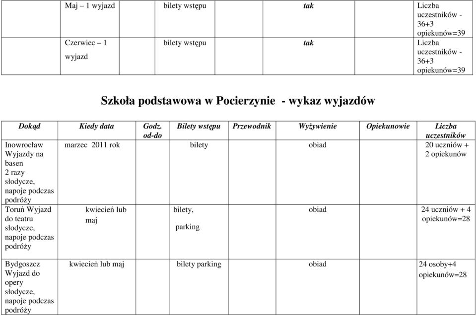 słodycze, napoje podczas podróy marzec 2011 rok bilety obiad 20 uczniów + 2 w kwiecie lub maj bilety, parking obiad