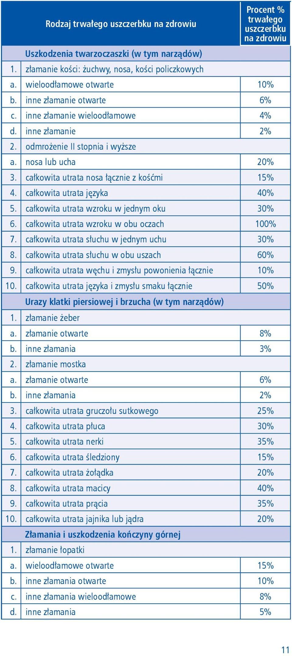 całkowita utrata nosa łącznie z kośćmi 15% 4. całkowita utrata języka 40% 5. całkowita utrata wzroku w jednym oku 30% 6. całkowita utrata wzroku w obu oczach 100% 7.