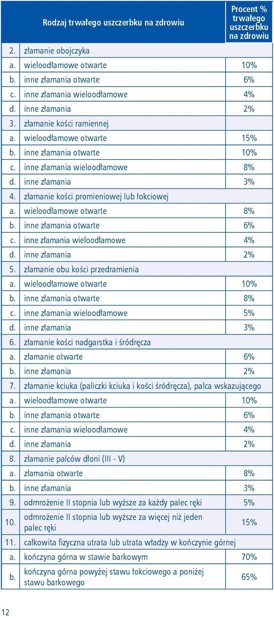 złamanie kości promieniowej lub łokciowej a. wieloodłamowe otwarte 8% b. inne złamania otwarte 6% c. inne złamania wieloodłamowe 4% d. inne złamania 2% 5. złamanie obu kości przedramienia a.