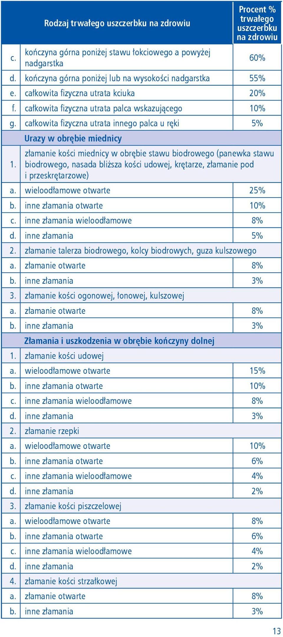 całkowita fizyczna utrata innego palca u ręki 5% Urazy w obrębie miednicy złamanie kości miednicy w obrębie stawu biodrowego (panewka stawu 1.