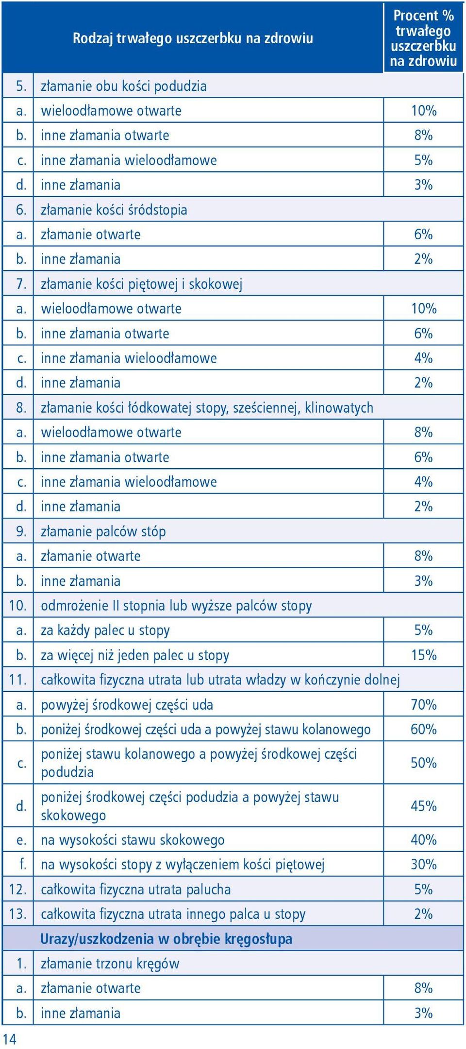 inne złamania otwarte 6% c. inne złamania wieloodłamowe 4% d. inne złamania 2% 8. złamanie kości łódkowatej stopy, sześciennej, klinowatych a. wieloodłamowe otwarte 8% b. inne złamania otwarte 6% c.