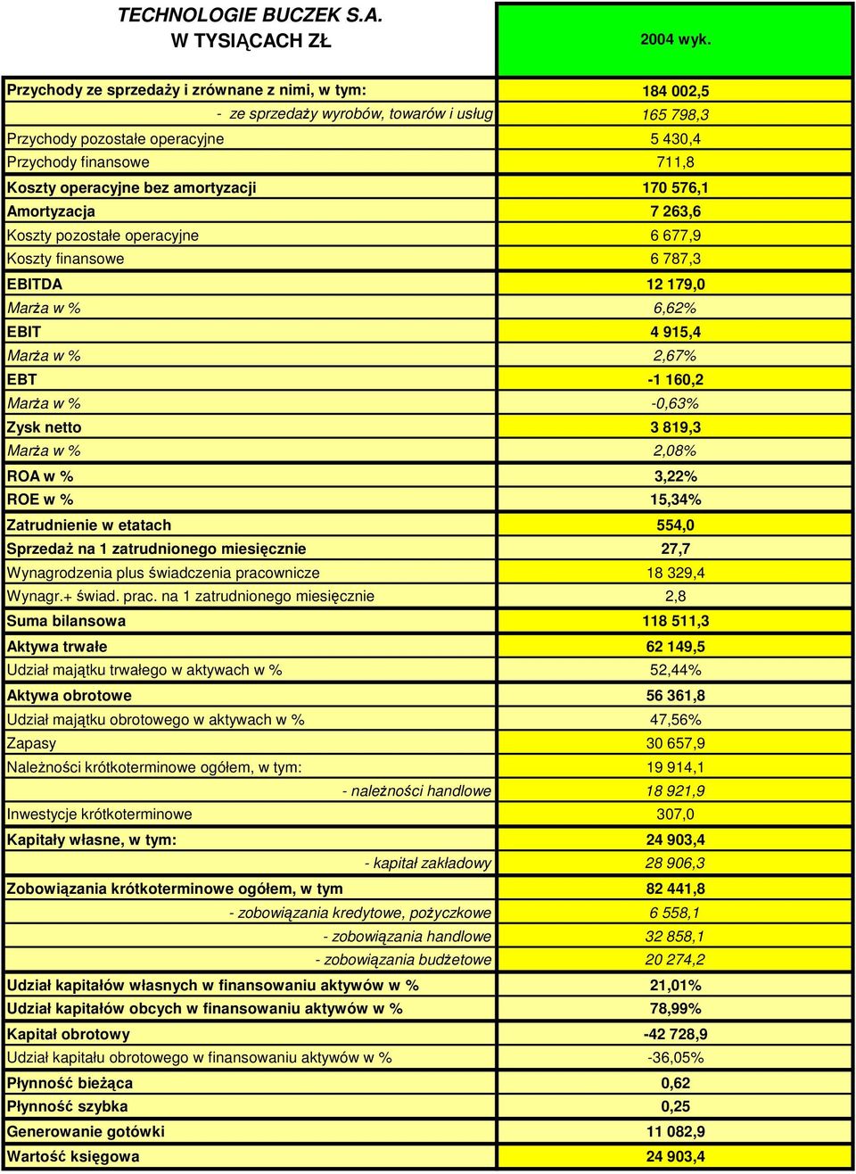 amortyzacji 170 576,1 Amortyzacja 7 263,6 Koszty pozostałe operacyjne 6 677,9 Koszty finansowe 6 787,3 EBITDA 12 179,0 Marża w % 6,62% EBIT 4 915,4 Marża w % 2,67% EBT -1 160,2 Marża w % -0,63% Zysk