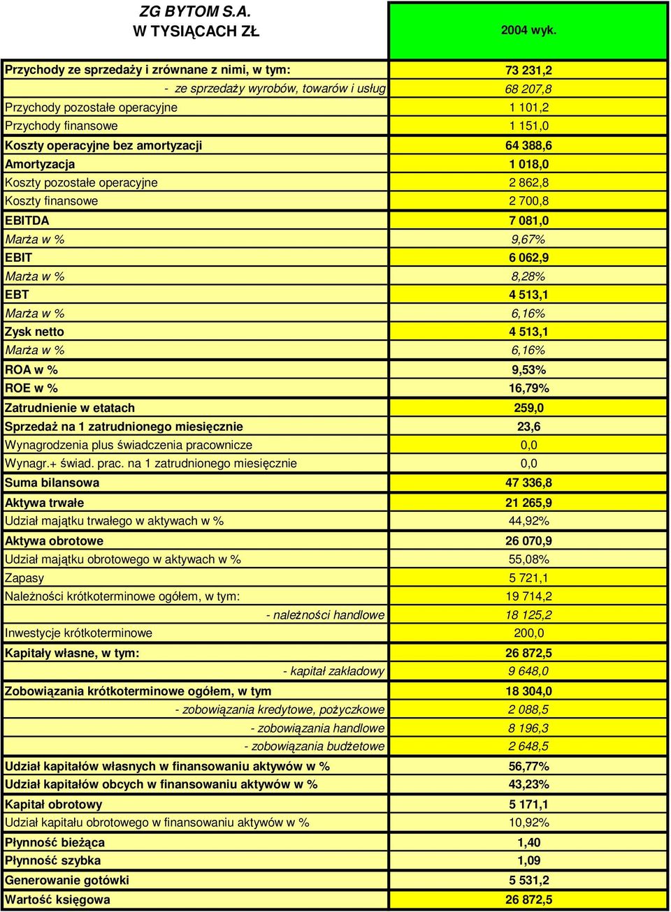 amortyzacji 64 388,6 Amortyzacja 1 018,0 Koszty pozostałe operacyjne 2 862,8 Koszty finansowe 2 700,8 EBITDA 7 081,0 Marża w % 9,67% EBIT 6 062,9 Marża w % 8,28% EBT 4 513,1 Marża w % 6,16% Zysk