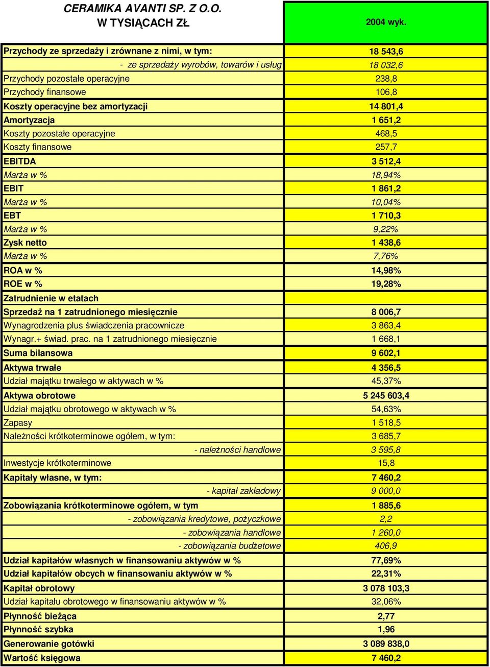 amortyzacji 14 801,4 Amortyzacja 1 651,2 Koszty pozostałe operacyjne 468,5 Koszty finansowe 257,7 EBITDA 3 512,4 Marża w % 18,94% EBIT 1 861,2 Marża w % 10,04% EBT 1 710,3 Marża w % 9,22% Zysk netto