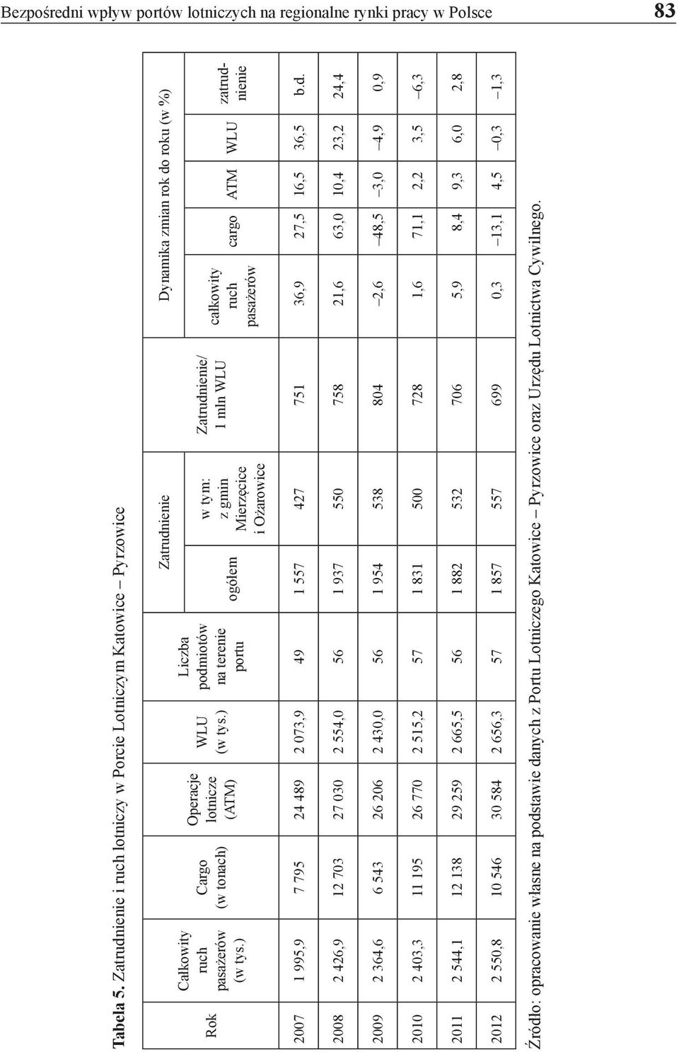 ) Liczba podmiotów na terenie portu ogółem Zatrudnienie w tym: z gmin Mierzęcice i Ożarowice Zatrudnienie/ 1 mln WLU Dynamika zmian rok do roku (w %) całkowity ruch pasażerów cargo ATM WLU zatrud-