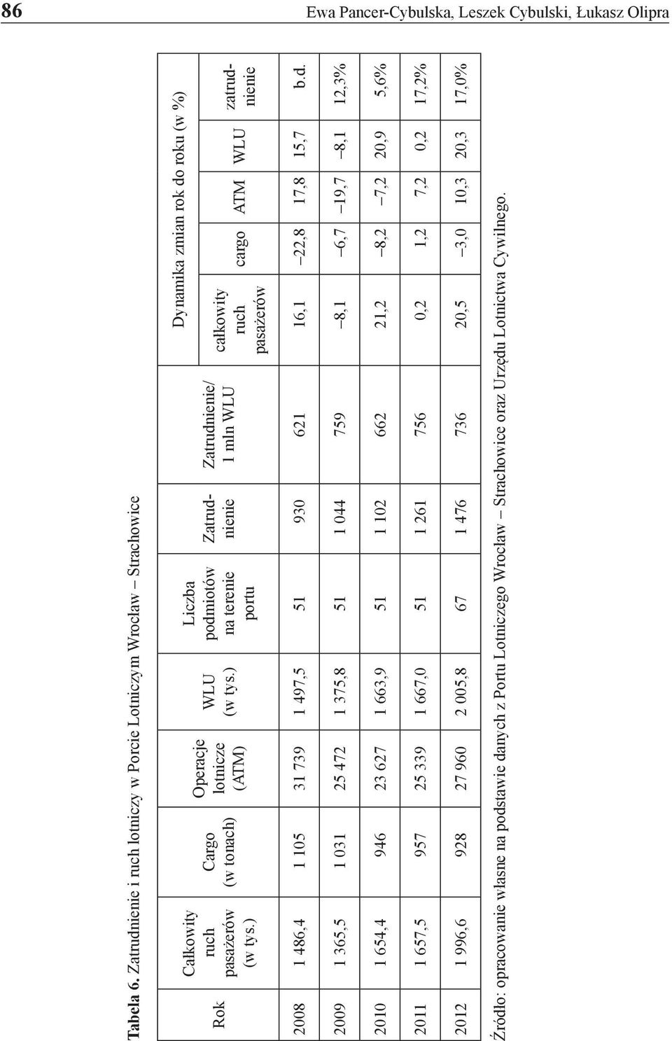) Liczba podmiotów na terenie portu Zatrudnienie Zatrudnienie/ 1 mln WLU Dynamika zmian rok do roku (w %) całkowity ruch pasażerów cargo ATM WLU zatrud- nienie 2008 1 486,4 1 105 31 739 1 497,5 51
