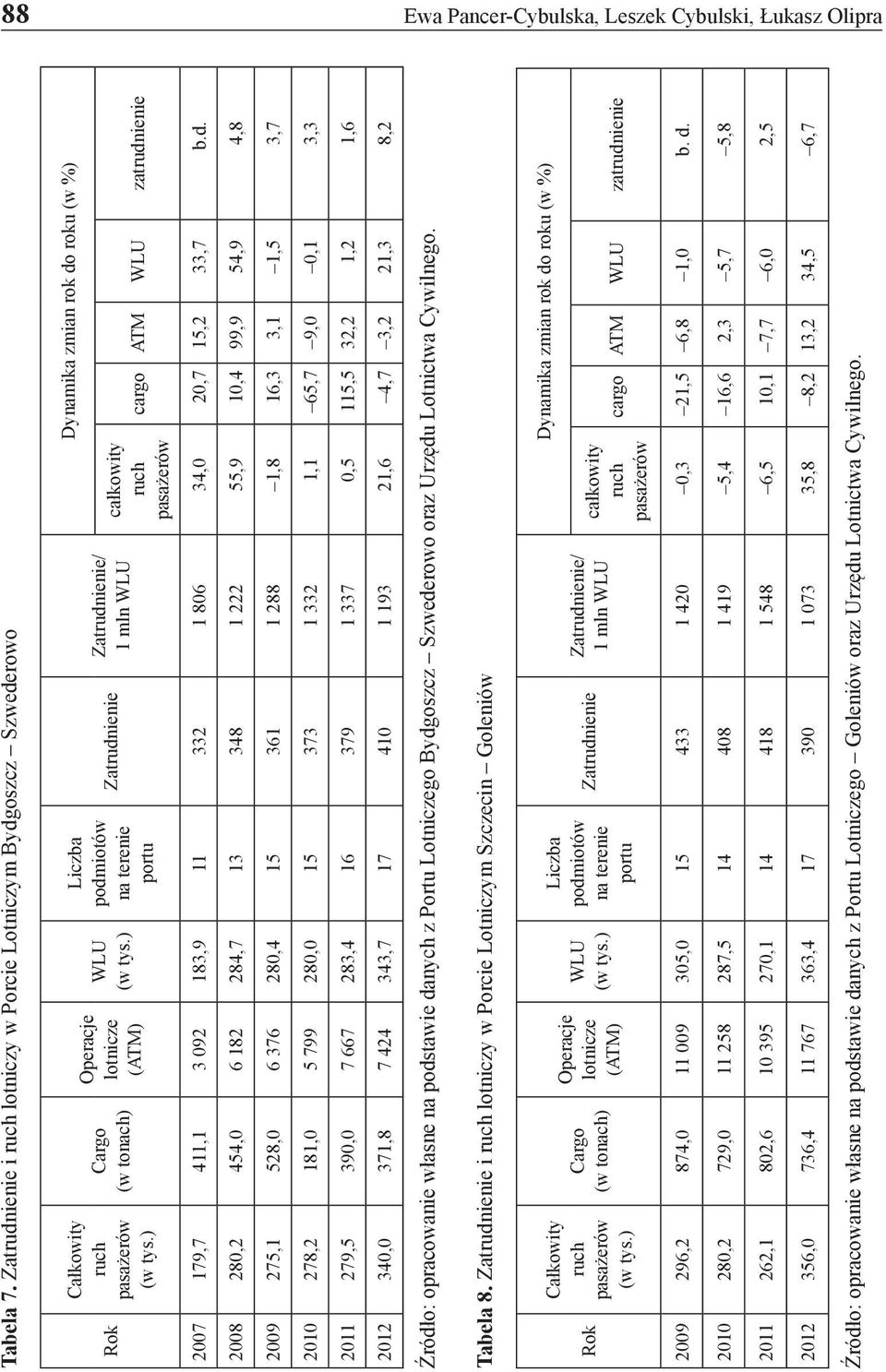 ) Liczba podmiotów na terenie portu Zatrudnienie Zatrudnienie/ 1 mln WLU całkowity ruch pasażerów Dynamika zmian rok do roku (w %) cargo ATM WLU zatrudnienie 2007 179,7 411,1 3 092 183,9 11 332 1 806