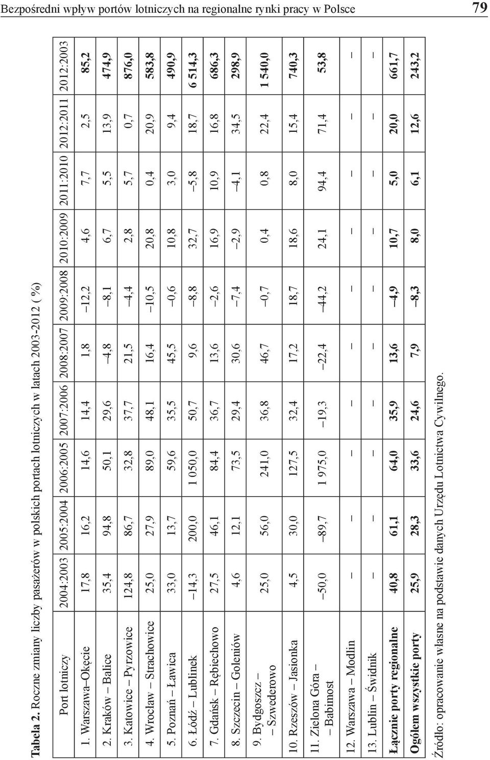 1. Warszawa Okęcie 17,8 16,2 14,6 14,4 1,8 12,2 4,6 7,7 2,5 85,2 2. Kraków Balice 35,4 94,8 50,1 29,6 4,8 8,1 6,7 5,5 13,9 474,9 3.