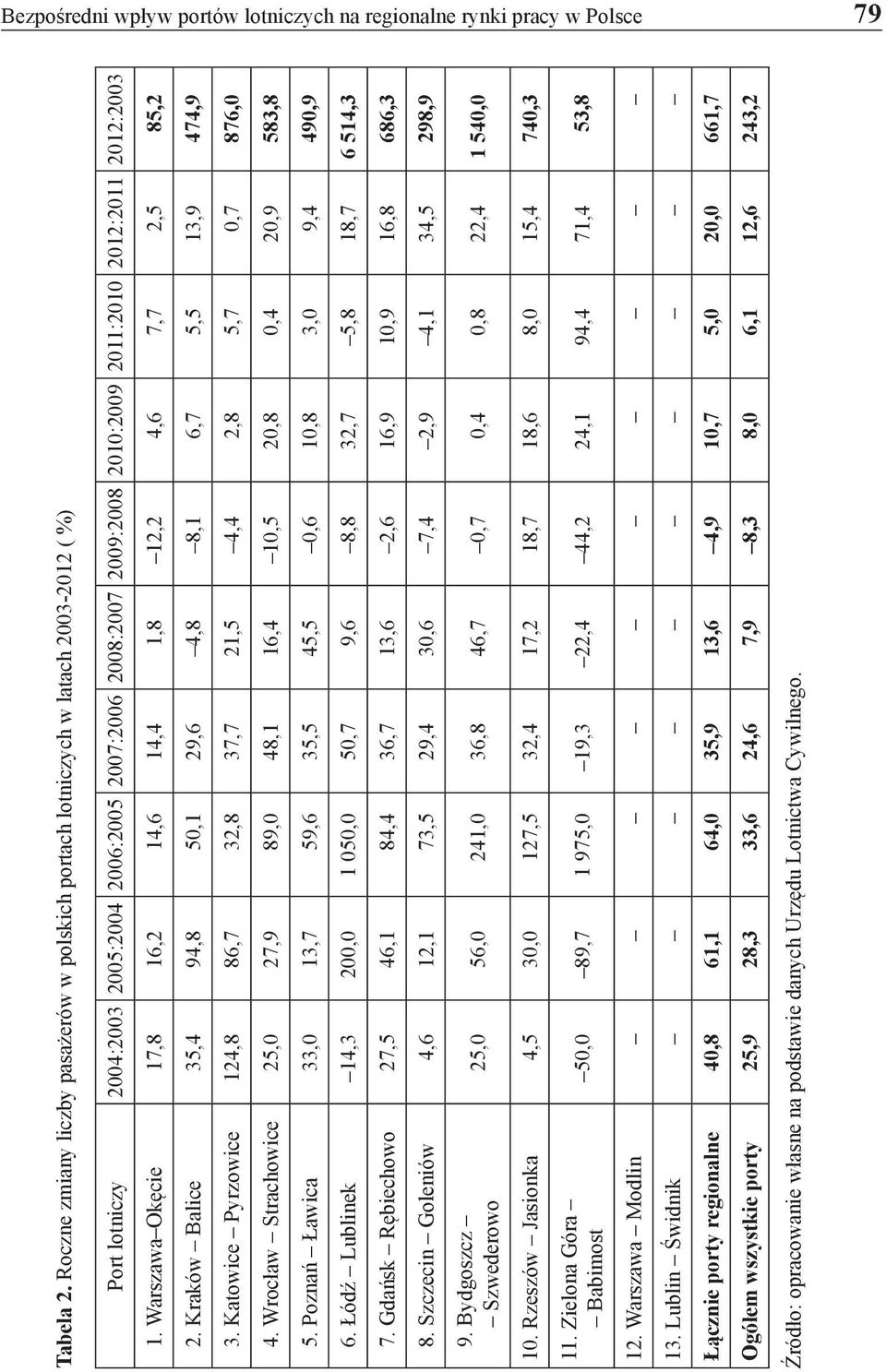 1. Warszawa Okęcie 17,8 16,2 14,6 14,4 1,8 12,2 4,6 7,7 2,5 85,2 2. Kraków Balice 35,4 94,8 50,1 29,6 4,8 8,1 6,7 5,5 13,9 474,9 3.