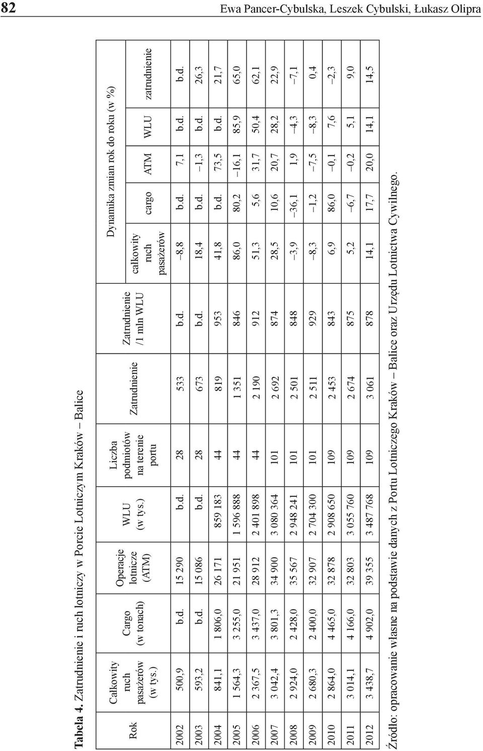 ) Liczba podmiotów na terenie portu Zatrudnienie Zatrudnienie /1 mln WLU całkowity ruch pasażerów Dynamika zmian rok do roku (w %) cargo ATM WLU zatrudnienie 2002 500,9 b.d. 15 290 b.d. 28 533 b.d. 8,8 b.