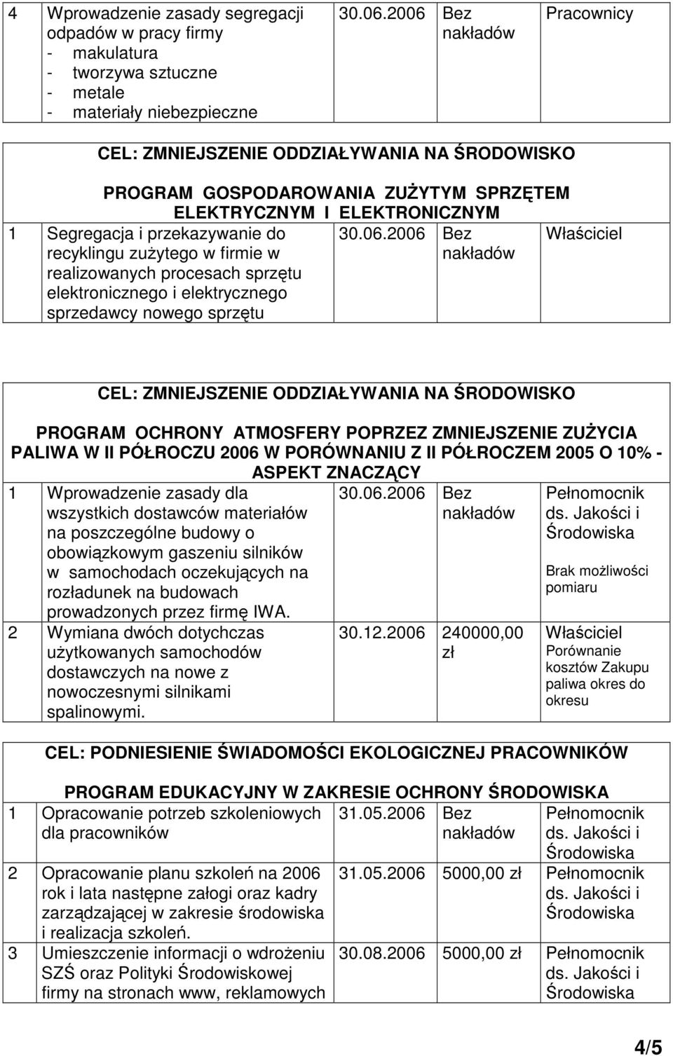 ZUYCIA PALIWA W II PÓŁROCZU 2006 W PORÓWNANIU Z II PÓŁROCZEM 2005 O 10% - ASPEKT ZNACZCY 1 Wprowadzenie zasady dla wszystkich dostawców materiałów na poszczególne budowy o obowizkowym gaszeniu