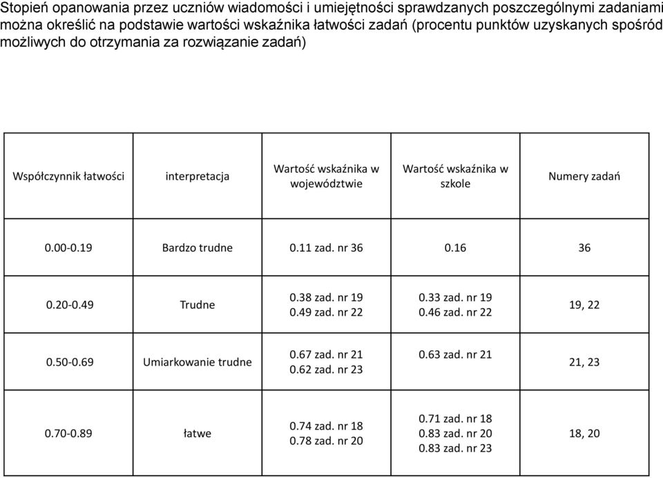 Numery zadań 0.00-0.19 Bardzo trudne 0.11 zad. nr 36 0.16 36 0.20-0.49 Trudne 0.38 zad. nr 19 0.49 zad. nr 22 0.33 zad. nr 19 0.46 zad. nr 22 19, 22 0.50-0.