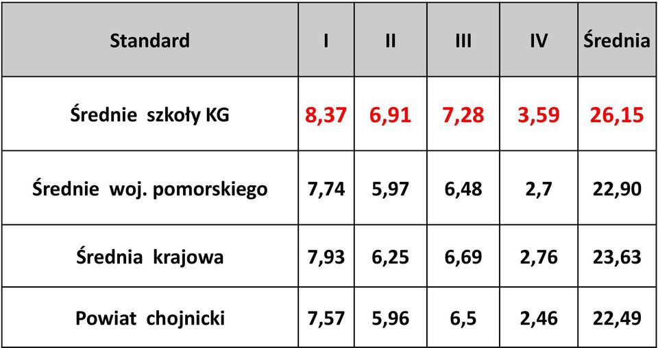 pomorskiego 7,74 5,97 6,48 2,7 22,90 Średnia