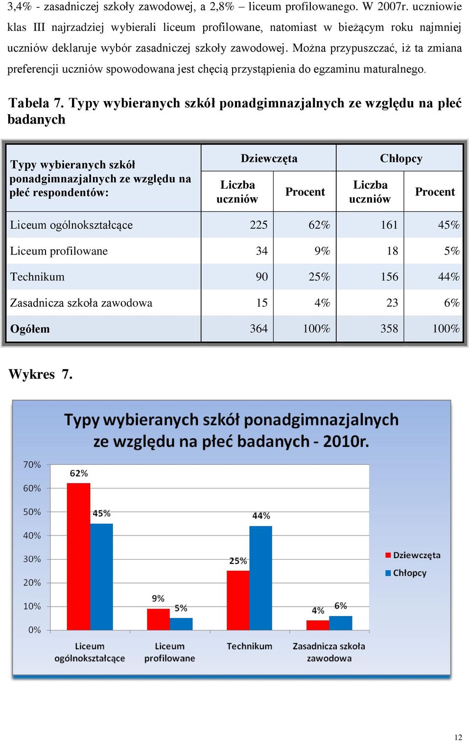 Można przypuszczać, iż ta zmiana preferencji uczniów spowodowana jest chęcią przystąpienia do egzaminu maturalnego. Tabela 7.