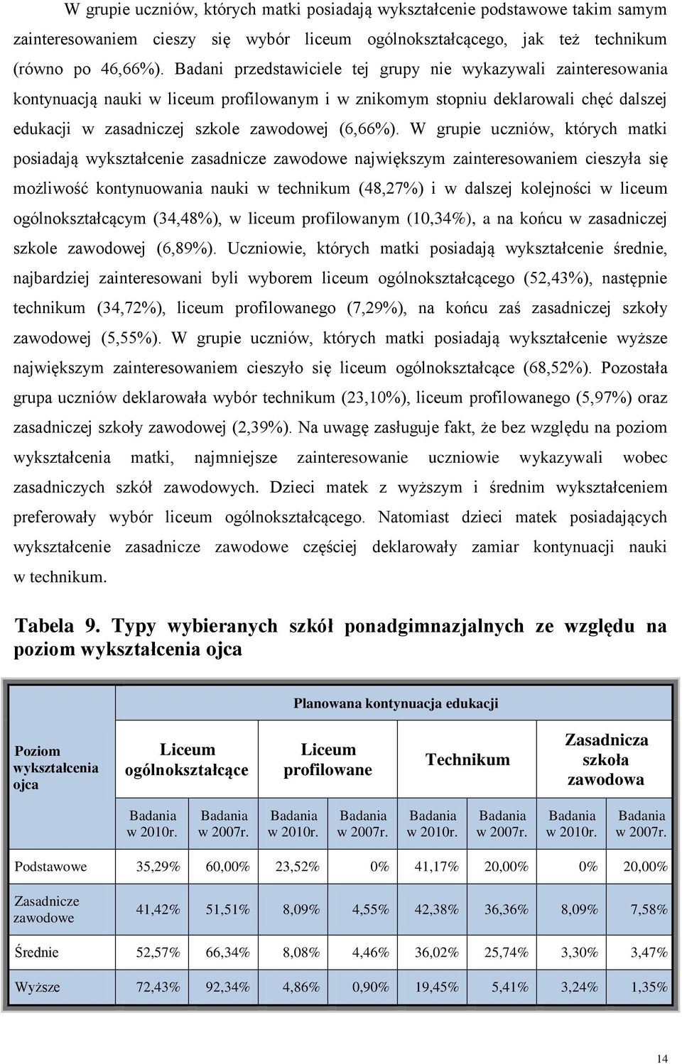 W grupie uczniów, których matki posiadają wykształcenie zasadnicze zawodowe największym zainteresowaniem cieszyła się możliwość kontynuowania nauki w technikum (48,27%) i w dalszej kolejności w