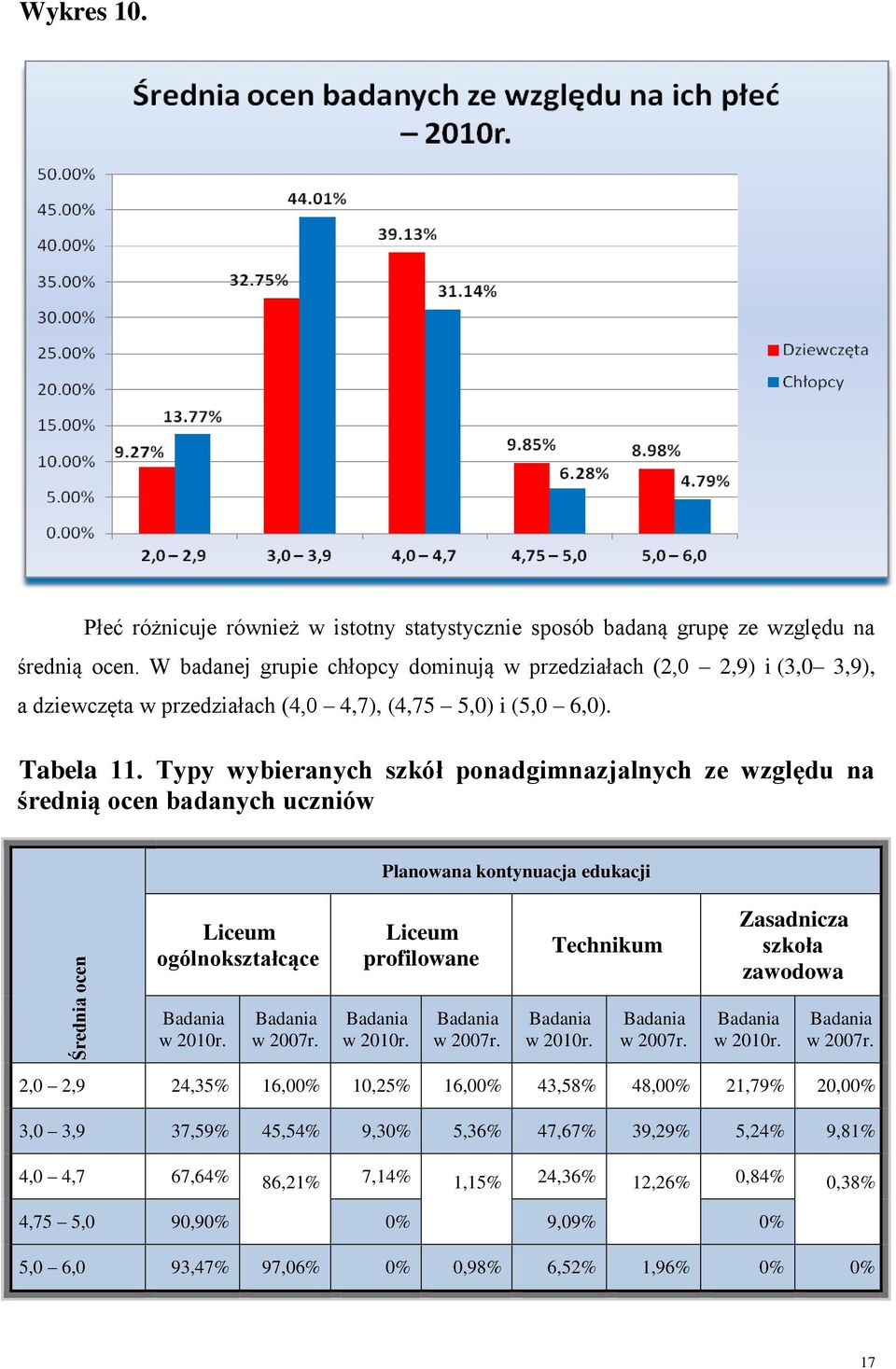 Typy wybieranych szkół ponadgimnazjalnych ze względu na średnią ocen badanych uczniów Planowana kontynuacja edukacji Liceum ogólnokształcące Liceum profilowane Technikum Zasadnicza szkoła zawodowa