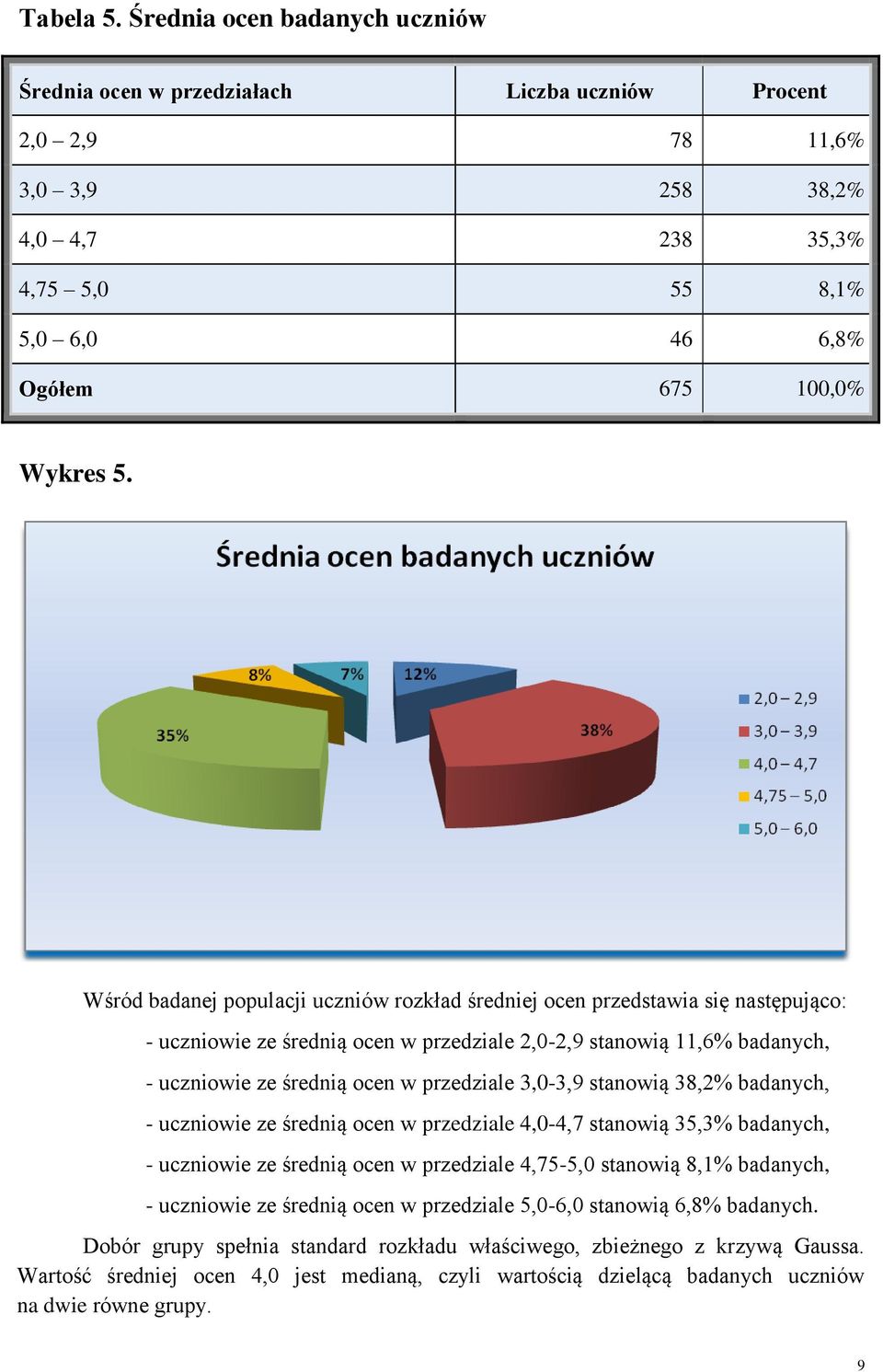 Wśród badanej populacji uczniów rozkład średniej ocen przedstawia się następująco: - uczniowie ze średnią ocen w przedziale 2,0-2,9 stanowią 11,6% badanych, - uczniowie ze średnią ocen w przedziale