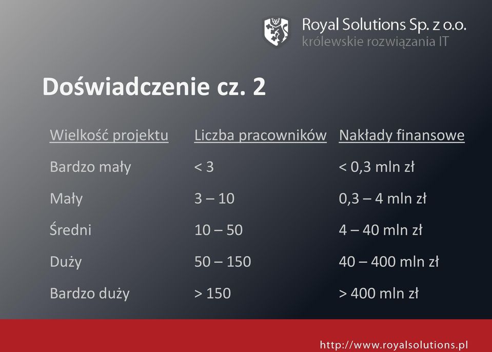 finansowe Bardzo mały < 3 < 0,3 mln zł Mały 3 10