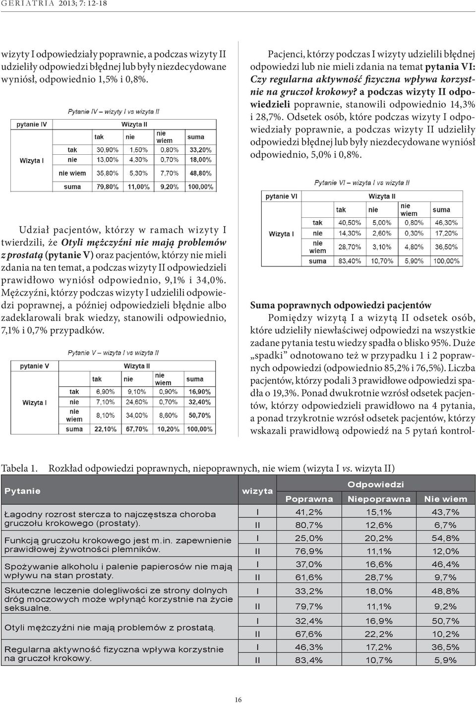 a podczas wizyty II odpowiedzieli poprawnie, stanowili odpowiednio 14,3% i 28,7%.