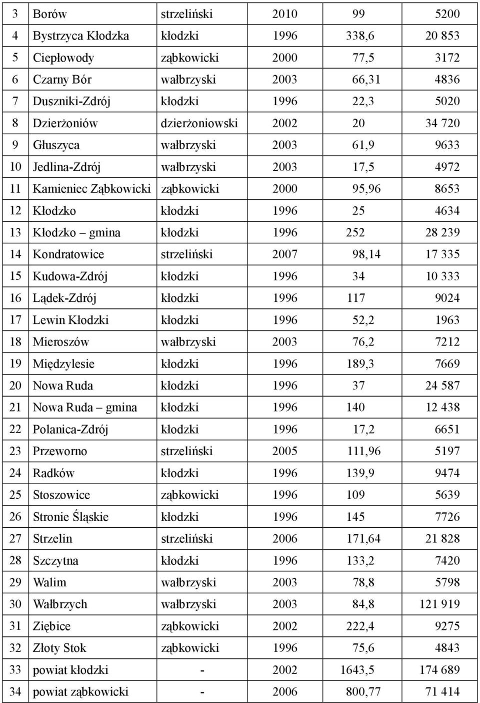 kłodzki 1996 25,00 4634 13 Kłodzko gmina kłodzki 1996 252,00 28 239 14 Kondratowice strzeliński 2007 98,14 17 335 15 Kudowa-Zdrój kłodzki 1996 34,00 10 333 16 Lądek-Zdrój kłodzki 1996 117,00 9024 17