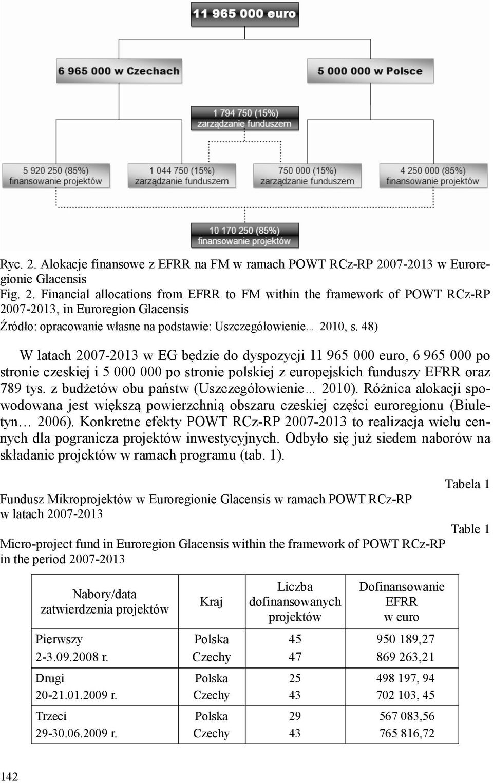 z budżetów obu państw (Uszczegółowienie 2010). Różnica alokacji spowodowana jest większą powierzchnią obszaru czeskiej części euroregionu (Biuletyn 2006).