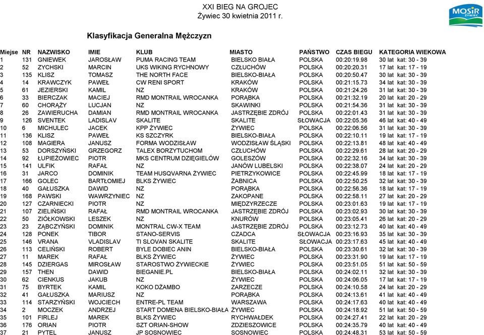 47 30 lat kat: 30-39 4 14 KRAWCZYK PAWEŁ CW RENI SPORT KRAKÓW POLSKA 00:21:15.73 34 lat kat: 30-39 5 61 JEZIERSKI KAMIL NZ KRAKÓW POLSKA 00:21:24.