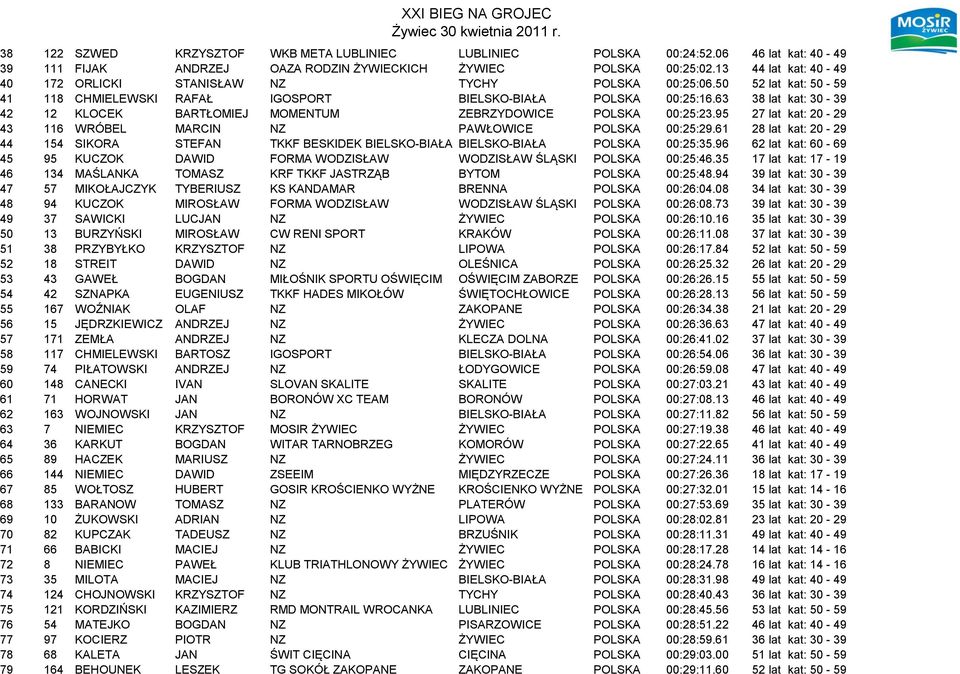 63 38 lat kat: 30-39 42 12 KLOCEK BARTŁOMIEJ MOMENTUM ZEBRZYDOWICE POLSKA 00:25:23.95 27 lat kat: 20-29 43 116 WRÓBEL MARCIN NZ PAWŁOWICE POLSKA 00:25:29.