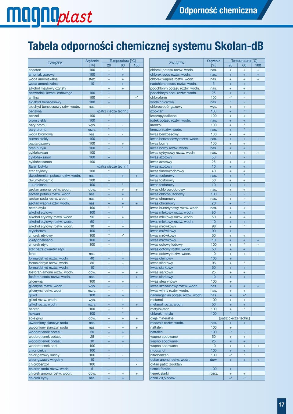 ) benzol 100 -* - brom ciekły 100 - pary bromu wys. - - pary bromu rozrz. - woda bromowa nas.