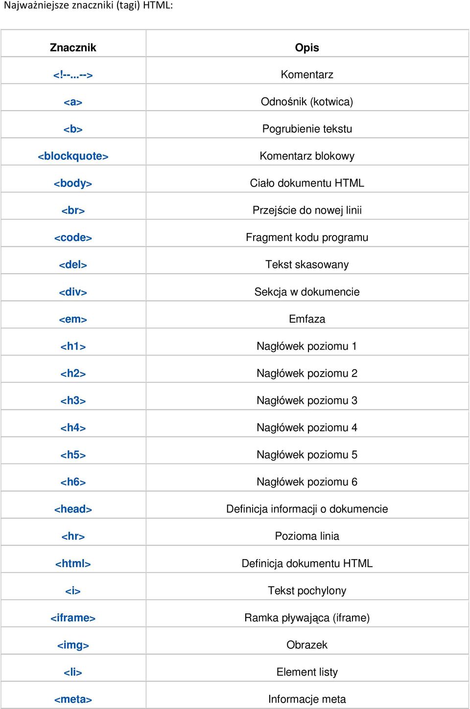 do nowej linii Fragment kodu programu Tekst skasowany Sekcja w dokumencie Emfaza <h1> Nagłówek poziomu 1 <h2> Nagłówek poziomu 2 <h3> Nagłówek poziomu 3 <h4>