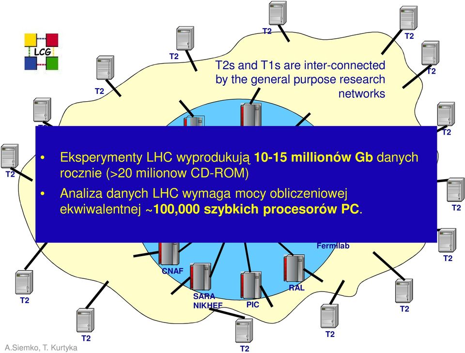 Any Tier-2 may access data at any Tier-1 Dedicated 10 Gbit links Analiza danych LHC wymaga mocy obliczeniowej