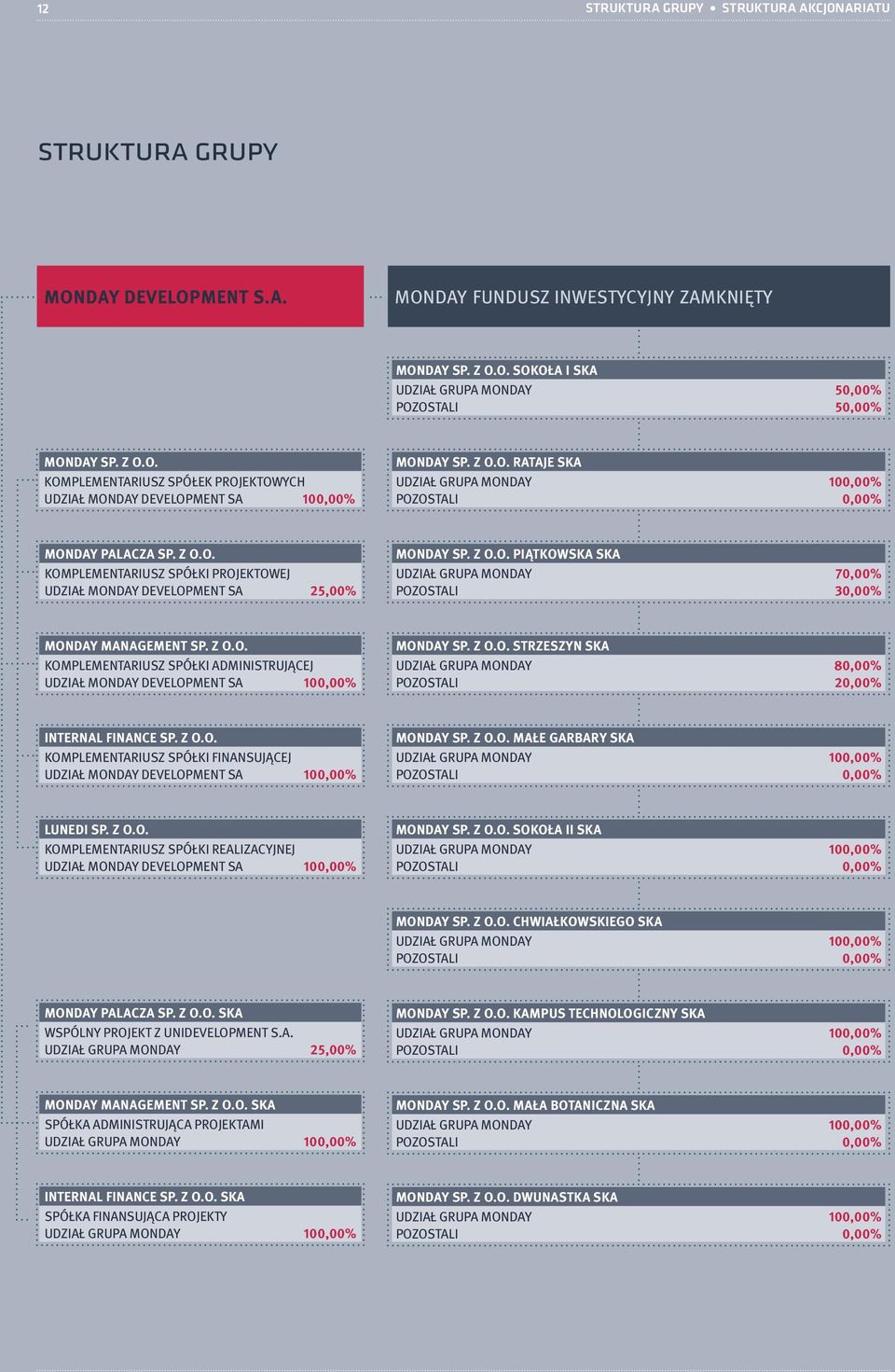 z o.o. PIĄTKOWSKA SKA udział Grupa MONDAY 70,00% pozostali 30,00% Monday Management Sp. z o.o. komplementariusz spółki administrującej udział Monday Development SA 100,00% Monday Sp. z o.o. STRZESZYN SKA udział Grupa MONDAY 80,00% pozostali 20,00% Internal Finance Sp.