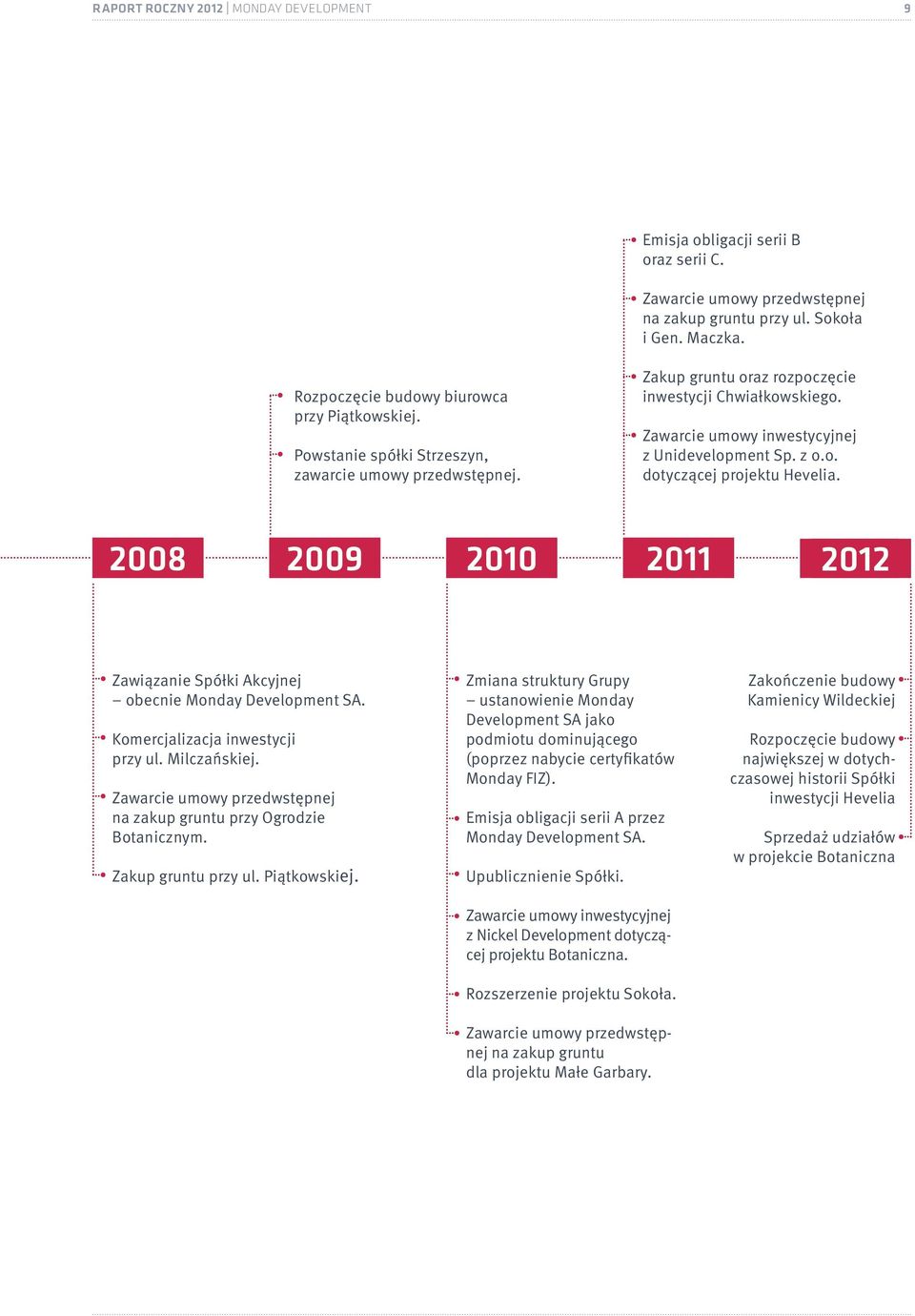 Zawarcie umowy inwestycyjnej z Unidevelopment Sp. z o.o. dotyczącej projektu Hevelia. 2008 2009 2010 2011 2012 Zawiązanie Spółki Akcyjnej obecnie Monday Development SA.